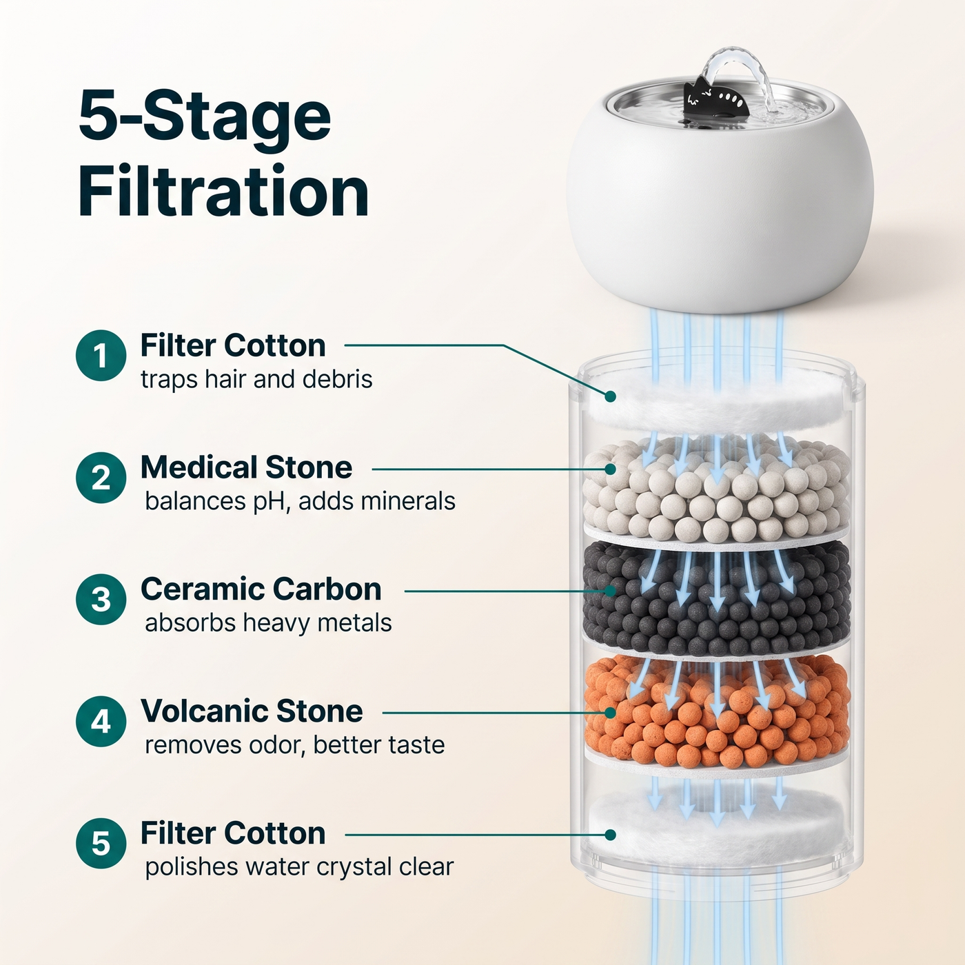 H&Paws 5-stage filtration cutaway diagram